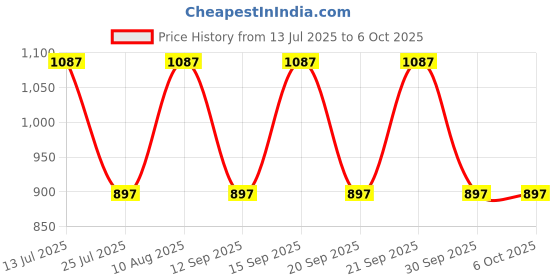 tatacliq.com Fastrack MTO MTS Tan Solid Medium Sling Handbag fastrack Price History Graph from 13 Jul 2025 to 4 Oct 2025