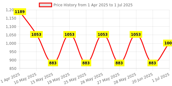 tatacliq.com Fastrack MTO MTS Tan Solid Medium Sling Handbag fastrack Price History Graph from 1 Apr 2025 to 1 Jul 2025