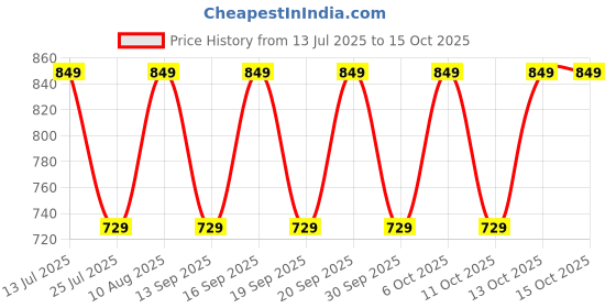 tatacliq.com Fastrack MTO MTS Tan Solid Medium Sling Handbag fastrack Price History Graph from 13 Jul 2025 to 14 Oct 2025