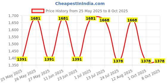 tatacliq.com Fastrack MTO MTS Tan Solid Medium Tote Handbag fastrack Price History Graph from 25 May 2025 to 7 Oct 2025