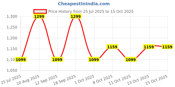 tatacliq.com Fastrack MTO MTS Tan Solid Medium Tote Handbag fastrack Price History Graph from 25 Jul 2025 to 14 Oct 2025