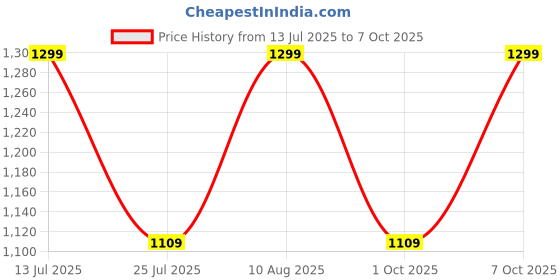 tatacliq.com Fastrack MTO MTS Tan Solid Medium Tote Handbag fastrack Price History Graph from 13 Jul 2025 to 7 Oct 2025