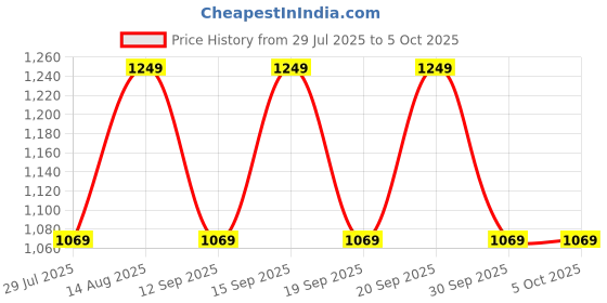 tatacliq.com Fastrack MTO MTS Tan Textured Medium Shoulder Handbag fastrack Price History Graph from 29 Jul 2025 to 4 Oct 2025