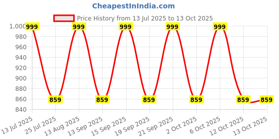 tatacliq.com Fastrack MTO MTS Tan Textured Medium Sling Handbag fastrack Price History Graph from 13 Jul 2025 to 12 Oct 2025