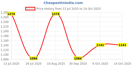 tatacliq.com Fastrack MTO MTS Tan Textured Medium Tote Handbag fastrack Price History Graph from 13 Jul 2025 to 13 Oct 2025