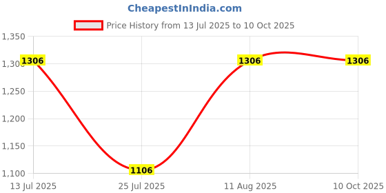 tatacliq.com Fastrack MTO MTS Tan Textured Medium Tote Handbag fastrack Price History Graph from 13 Jul 2025 to 10 Oct 2025