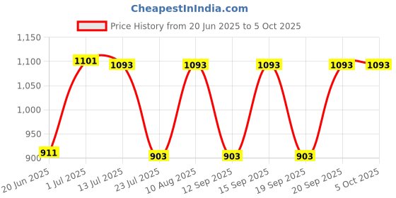 tatacliq.com Fastrack MTO MTS Taupe Textured Medium Handbag fastrack Price History Graph from 20 Jun 2025 to 5 Oct 2025
