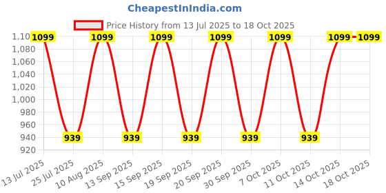 tatacliq.com Fastrack MTO MTS White Quilted Medium Sling Handbag fastrack Price History Graph from 13 Jul 2025 to 18 Oct 2025