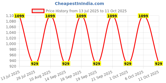 tatacliq.com Fastrack MTO MTS White Solid Medium Sling Handbag fastrack Price History Graph from 13 Jul 2025 to 11 Oct 2025