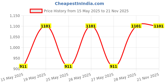tatacliq.com Fastrack MTO MTS White Solid Medium Sling Handbag fastrack Price History Graph from 15 May 2025 to 20 Nov 2025