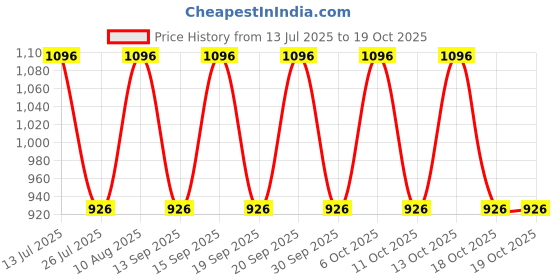 tatacliq.com Fastrack MTO MTS Wine Solid Medium Sling Handbag fastrack Price History Graph from 13 Jul 2025 to 17 Oct 2025
