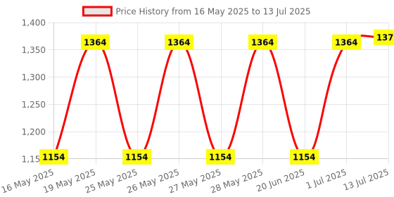 tatacliq.com Fastrack MTO MTS Yellow Solid Medium Handbag fastrack Price History Graph from 16 May 2025 to 13 Jul 2025