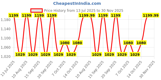tatacliq.com Fastrack MTO MTS Yellow Solid Medium Sling Handbag fastrack Price History Graph from 13 Jul 2025 to 30 Nov 2025