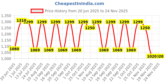 tatacliq.com Fastrack MTO MTS Yellow Solid Medium Sling Handbag fastrack Price History Graph from 20 Jun 2025 to 24 Nov 2025
