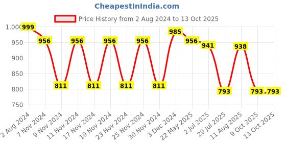 tatacliq.com Fastrack Multicolor Solid Medium Shoulder Handbag fastrack Price History Graph from 2 Aug 2024 to 13 Oct 2025