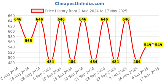 tatacliq.com Fastrack Mustard Color Block Medium Sling Handbag fastrack Price History Graph from 2 Aug 2024 to 16 Nov 2025