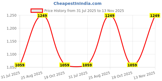 tatacliq.com Fastrack Mustard Faux Leather Solid Shoulder Handbag fastrack Price History Graph from 31 Jul 2025 to 13 Nov 2025