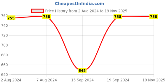 tatacliq.com Fastrack Mustard Solid Medium Sling Handbag fastrack Price History Graph from 2 Aug 2024 to 18 Nov 2025