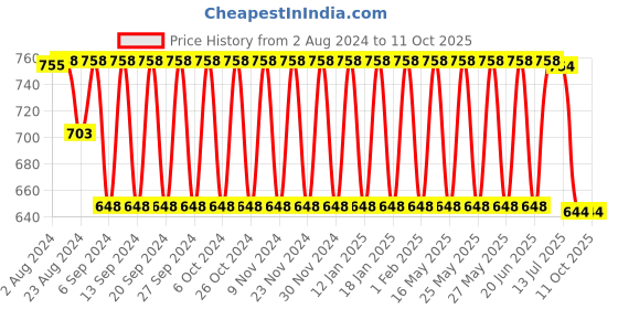 tatacliq.com Fastrack Mustard Solid Sling Handbag fastrack Price History Graph from 2 Aug 2024 to 11 Oct 2025