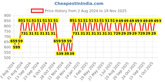 tatacliq.com Fastrack Mustard Solid Small Sling Handbag for Women fastrack Price History Graph from 2 Aug 2024 to 19 Nov 2025