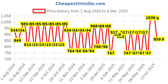 tatacliq.com Fastrack Mustard Solid Small Sling Handbag for Women fastrack Price History Graph from 2 Aug 2024 to 4 Dec 2025