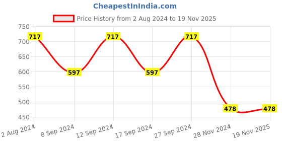 tatacliq.com Fastrack Mustard Solid Tri-Fold Wallet for Women fastrack Price History Graph from 2 Aug 2024 to 18 Nov 2025