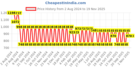 tatacliq.com Fastrack Mustard Structured Hand Bag for Women fastrack Price History Graph from 2 Aug 2024 to 19 Nov 2025