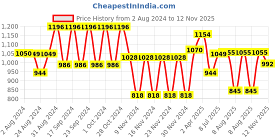 tatacliq.com Fastrack Mustard Textured Shoulder Handbag fastrack Price History Graph from 2 Aug 2024 to 12 Nov 2025