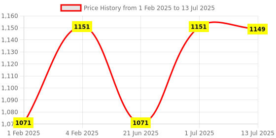 tatacliq.com Fastrack Navy & Tan Color Block Medium Satchel Handbag fastrack Price History Graph from 1 Feb 2025 to 13 Jul 2025