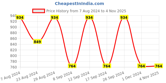 tatacliq.com Fastrack Navy Blue & White Striped Faux Leather Tote Handbag fastrack Price History Graph from 7 Aug 2024 to 3 Nov 2025