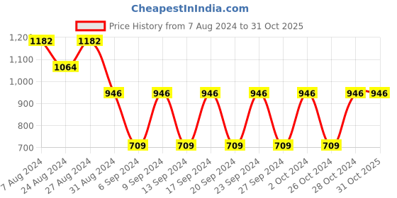 tatacliq.com Fastrack Navy Blue Spacious Tote Bag for Women fastrack Price History Graph from 7 Aug 2024 to 31 Oct 2025