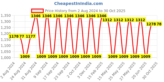tatacliq.com Fastrack Navy Blue Textured Handbag for Women fastrack Price History Graph from 2 Aug 2024 to 30 Oct 2025