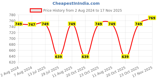 tatacliq.com Fastrack Navy Nautical Striped Medium Tote Handbag fastrack Price History Graph from 2 Aug 2024 to 17 Nov 2025