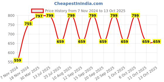 tatacliq.com Fastrack Navy Solid Medium Sling Handbag fastrack Price History Graph from 7 Nov 2024 to 13 Oct 2025