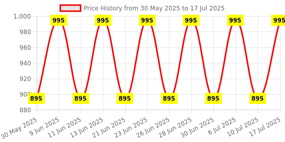 tatacliq.com Fastrack NG38003PP05C Tees Unisex Analog Watch fastrack Price History Graph from 30 May 2025 to 17 Jul 2025
