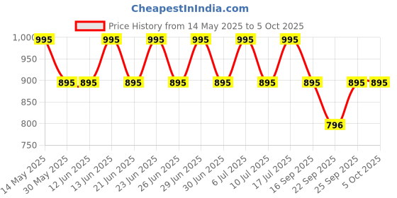 tatacliq.com Fastrack NG38003PP13C Tees Unisex Analog Watch fastrack Price History Graph from 14 May 2025 to 4 Oct 2025