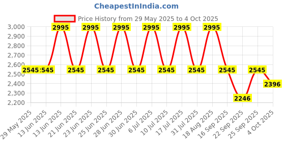 tatacliq.com Fastrack NG38017PL02CJ Analog Watch for Men fastrack Price History Graph from 29 May 2025 to 4 Oct 2025