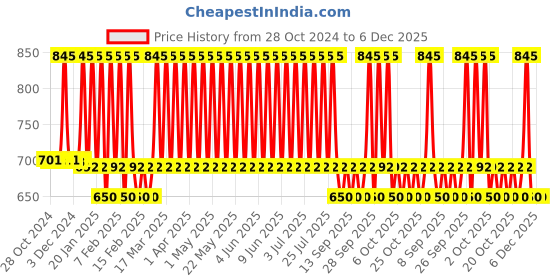 tatacliq.com Fastrack Night Out Eau de Parfum for Him - 100 ml fastrack Price History Graph from 28 Oct 2024 to 5 Dec 2025