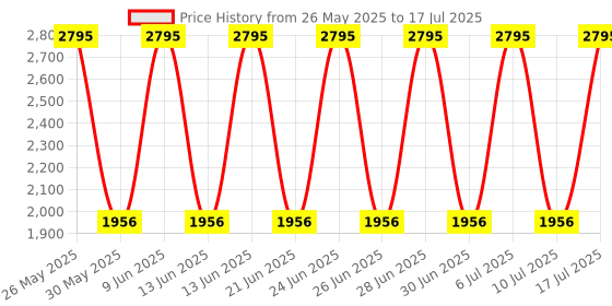 tatacliq.com Fastrack NN3039NM02 Analog Watch for Men fastrack Price History Graph from 26 May 2025 to 17 Jul 2025
