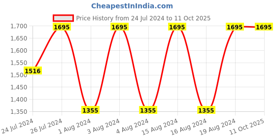 tatacliq.com Fastrack NN3120SL02 Bare Basics Analog Watch for Men fastrack Price History Graph from 24 Jul 2024 to 11 Oct 2025