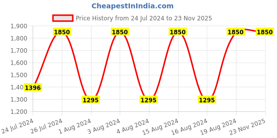 tatacliq.com Fastrack NN3121SM02 Analog Watch for Men fastrack Price History Graph from 24 Jul 2024 to 23 Nov 2025