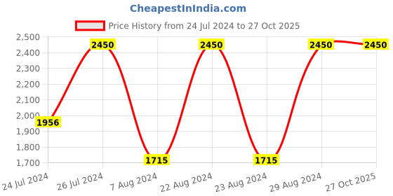 tatacliq.com Fastrack NN6095SL03 Analog Watch for Women fastrack Price History Graph from 24 Jul 2024 to 27 Oct 2025