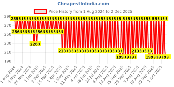 tatacliq.com Fastrack No Nasties Badass Perfume Spray - 135 ml fastrack Price History Graph from 1 Aug 2024 to 2 Dec 2025