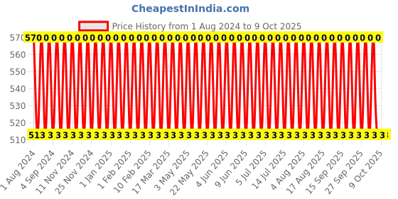 tatacliq.com Fastrack No Nasties Fleek And Snacc Perfume Spray - Pack of 2 fastrack Price History Graph from 1 Aug 2024 to 8 Oct 2025