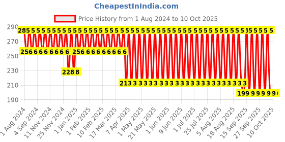 tatacliq.com Fastrack No Nasties Fleek Perfume Spray - 135 ml fastrack Price History Graph from 1 Aug 2024 to 10 Oct 2025