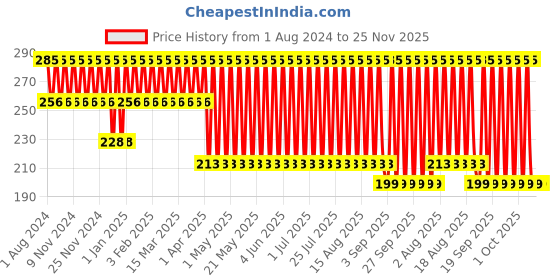 tatacliq.com Fastrack No Nasties Hype Perfume Spray - 135 ml fastrack Price History Graph from 1 Aug 2024 to 25 Nov 2025