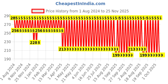 tatacliq.com Fastrack No Nasties Snacc Perfume Spray - 135 ml fastrack Price History Graph from 1 Aug 2024 to 25 Nov 2025
