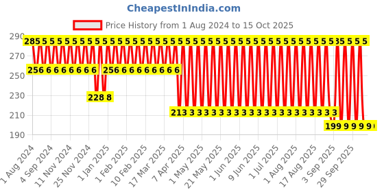 tatacliq.com Fastrack No Nasties Upbeat Perfume Spray - 135 ml fastrack Price History Graph from 1 Aug 2024 to 15 Oct 2025