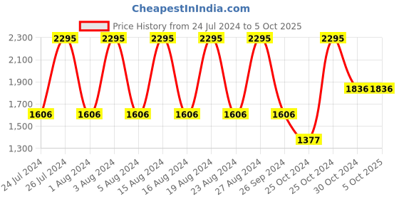 tatacliq.com Fastrack NP3039SM03 Upgrades 2 Analog Watch for Men fastrack Price History Graph from 24 Jul 2024 to 4 Oct 2025