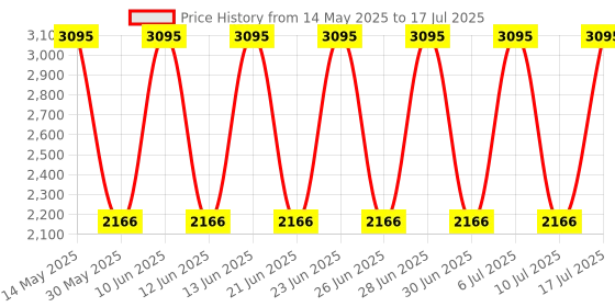 tatacliq.com Fastrack NP3039SM10 Analog Watch for Men fastrack Price History Graph from 14 May 2025 to 17 Jul 2025